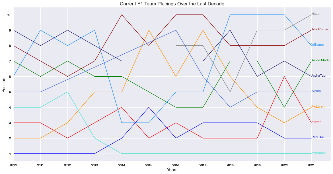 GitHub - SpencerReno/Formula_one: Data analytics on formula one data ...