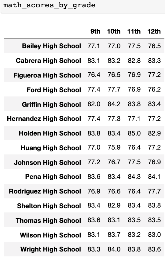 GitHub - jordanlevy001/School_District_Analysis: Module 4