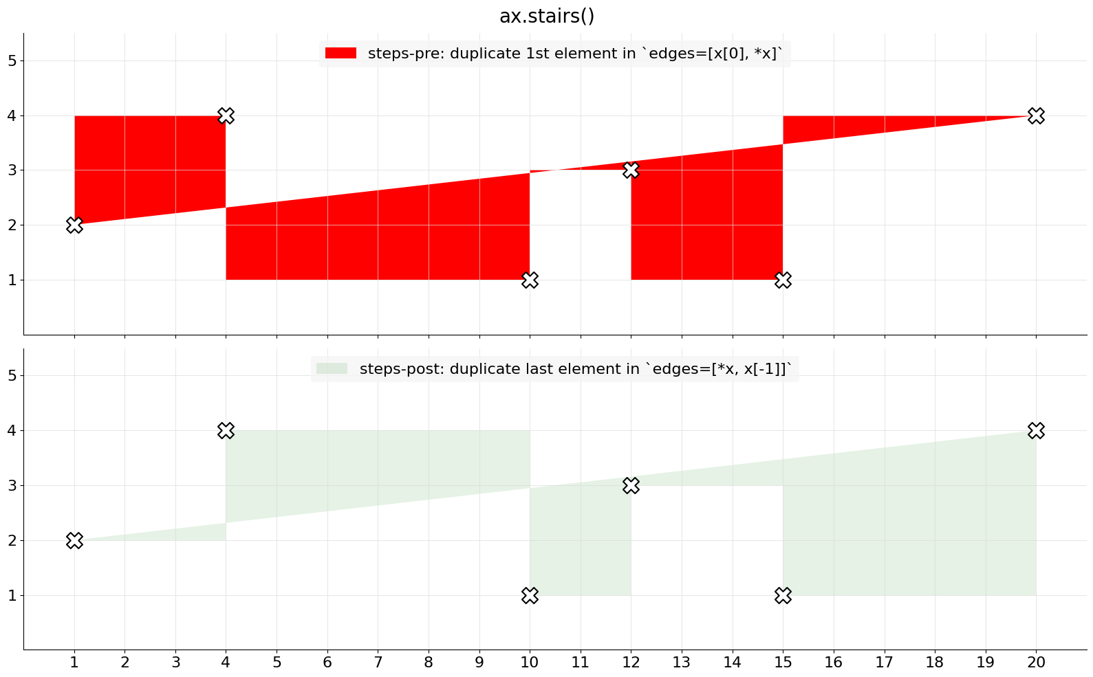 [Bug]: `ax.stairs()` creates inaccurate `fill` for the plot · Issue ...