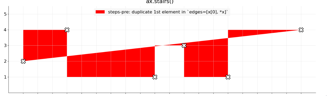[Bug]: `ax.stairs()` creates inaccurate `fill` for the plot · Issue ...