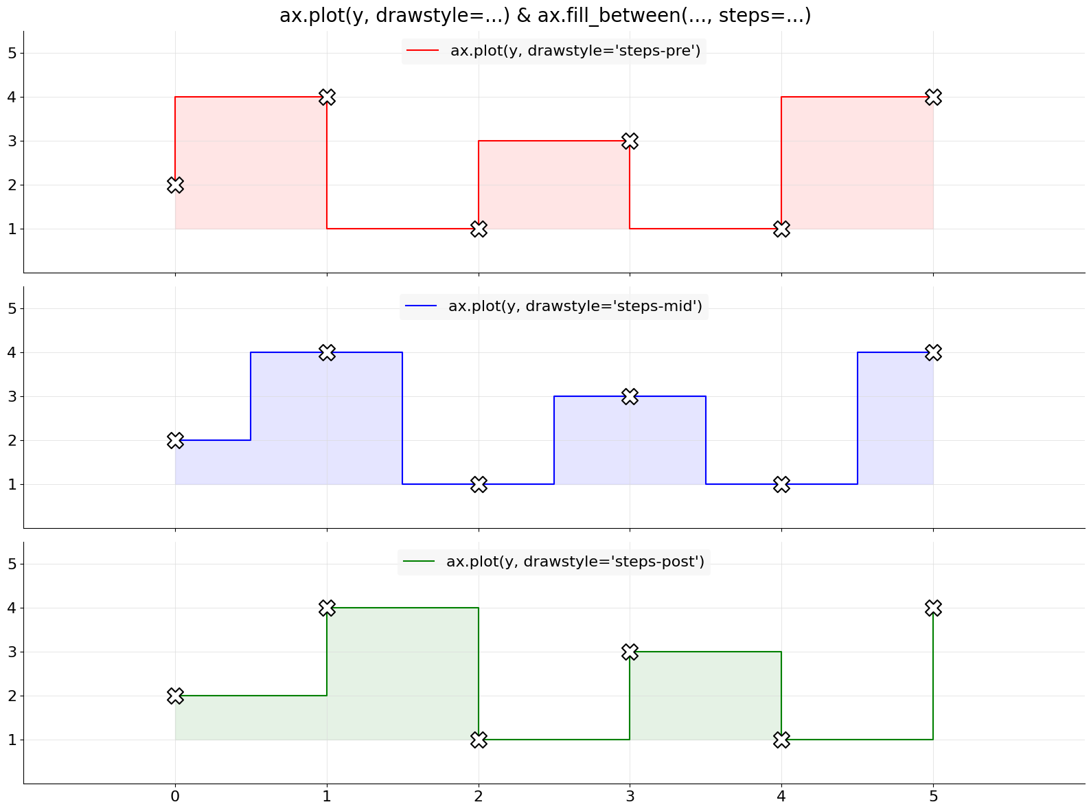 [Bug]: `ax.stairs()` creates inaccurate `fill` for the plot · Issue ...