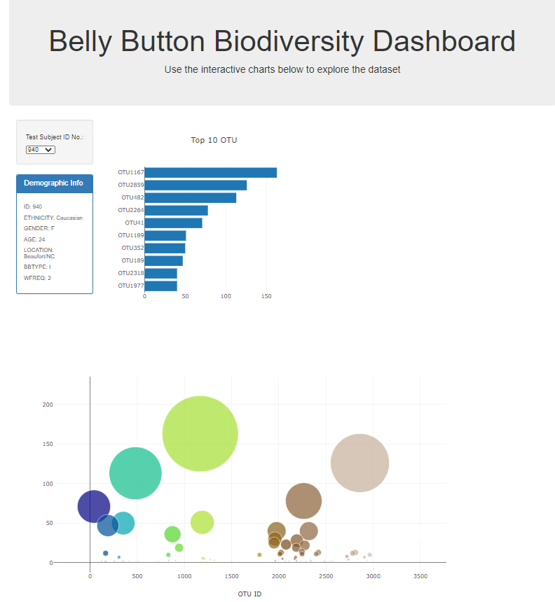 GitHub - Epilena/Plot.ly-Biodiversity: Interactive Dashboard creation ...