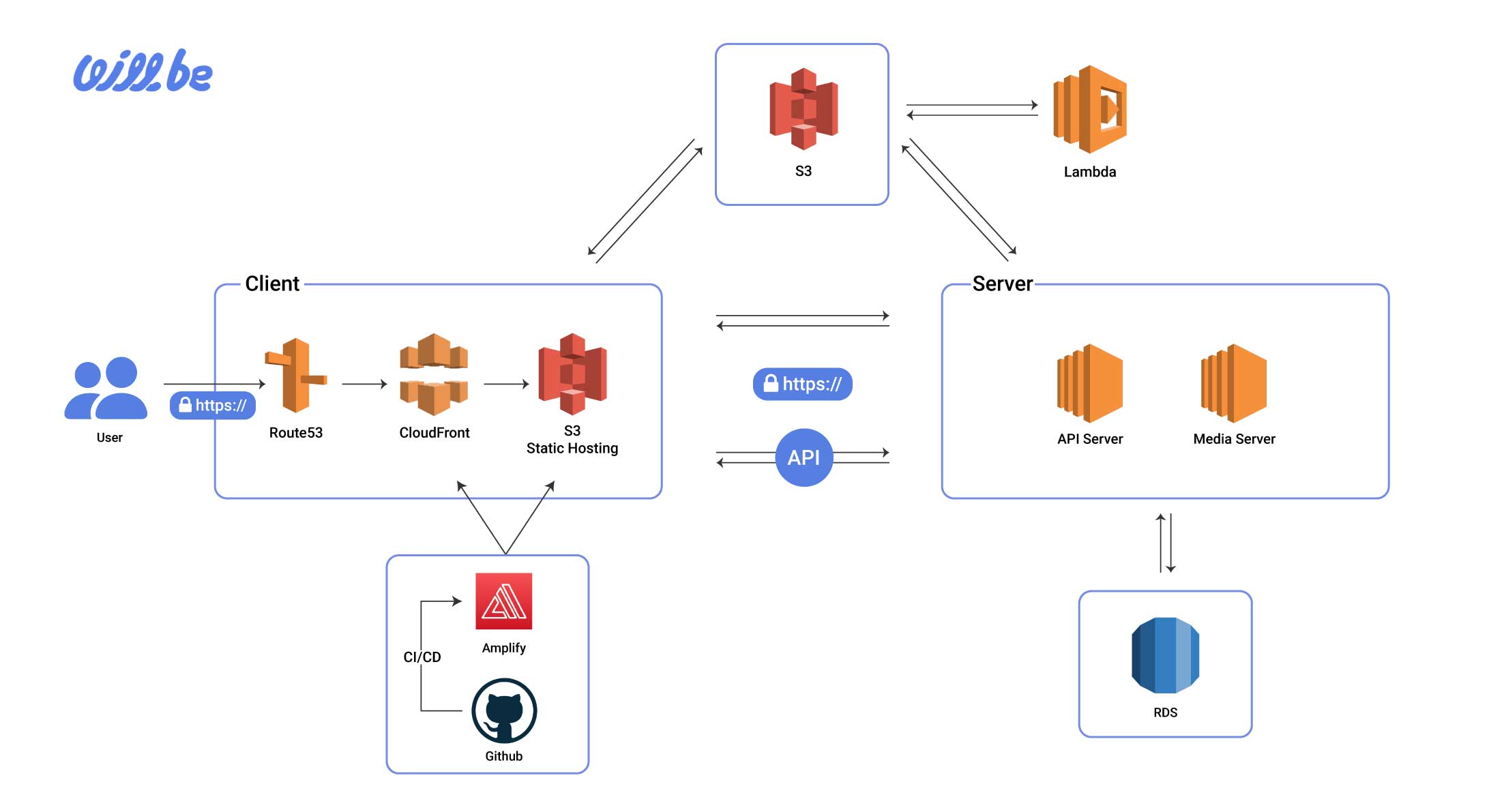 WillBe-service_architecture