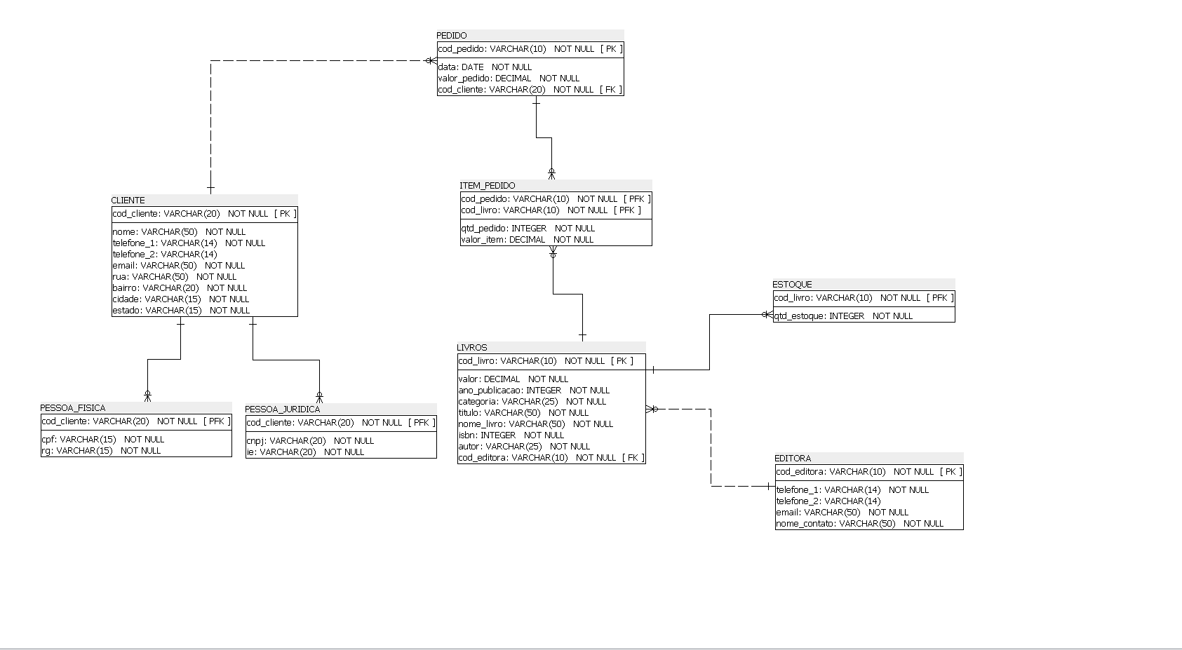 GitHub - erikfernanddes/SQLPowerArchitect-ModelagemDeDados-ClubeDoLivro ...