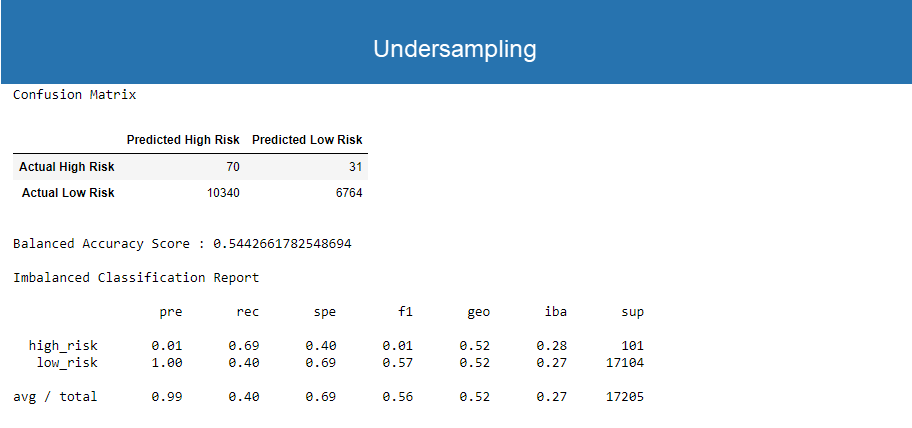 GitHub - SheriZig/Credit_Risk_Analysis: Module 17 Challenge · GitHub