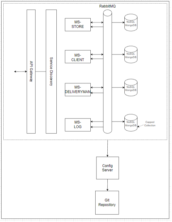 GitHub - arthurjs92/MICRO-SERVICE-IFOODDW
