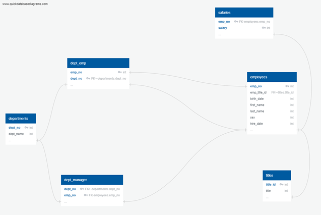 GitHub - lmh146/Employee_Database_Analysis