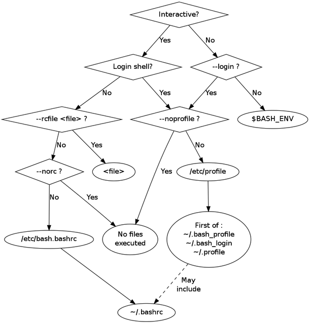 完整的 Bash 啟動檔載入順序