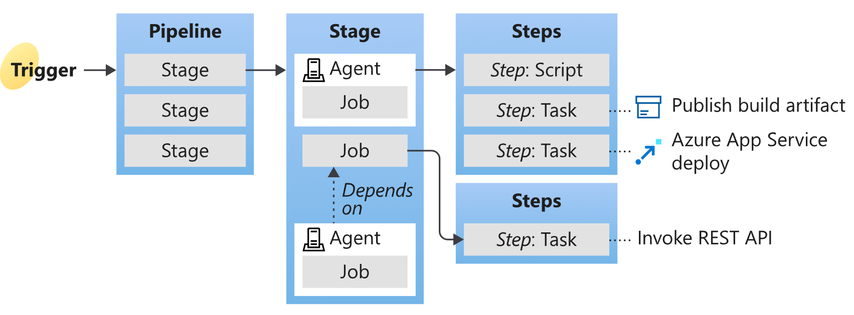 Key concepts for new Azure Pipelines users