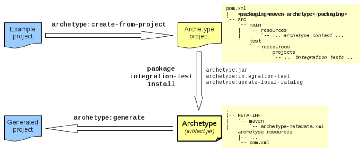 Maven Archetype Plugin Overview