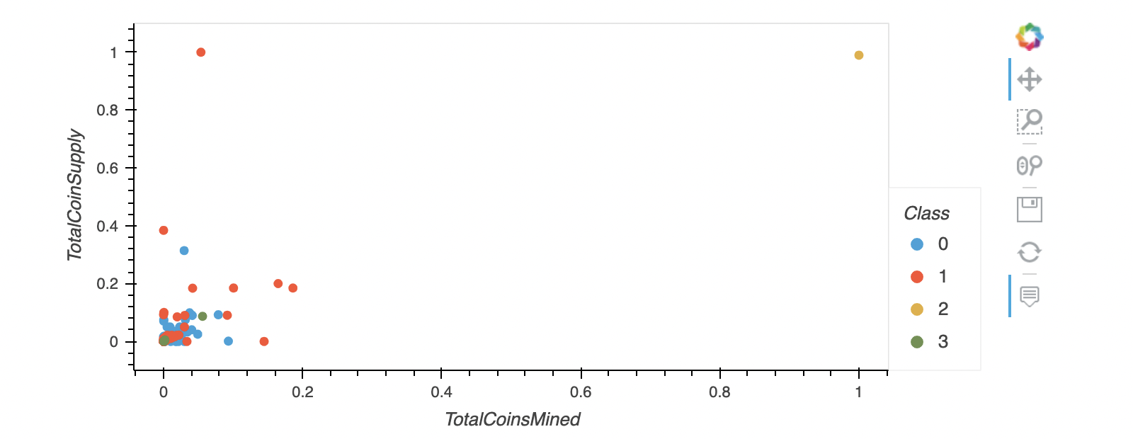 GitHub - Jthomas856/Cryptocurrencies: Using unsupervised machine ...