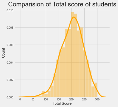 GitHub - Sha-98/Students-Perofrmance-Analysis