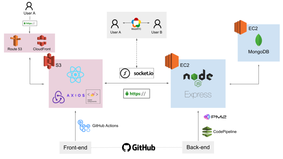 GitHub - 9yurilee/HangHae99-work-out-at-home-FE: webRTC와 socketIO를 활용한 ...