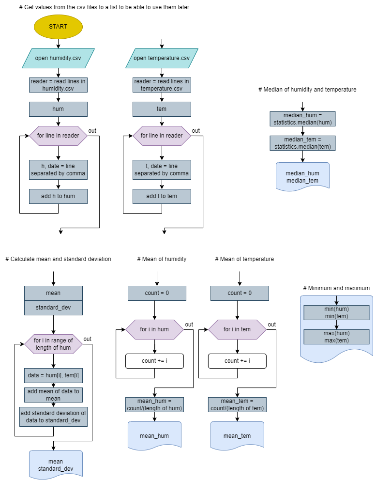flowcharts-project2