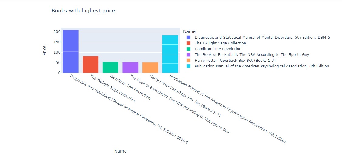 GitHub Pritibogawat/DataAnalysisofAmazonTop50SellingBooks