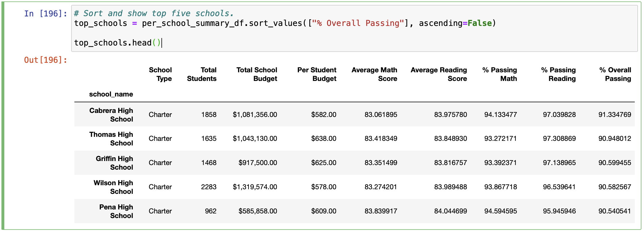 GitHub - JuanDeLT/School_District_Analysis · GitHub