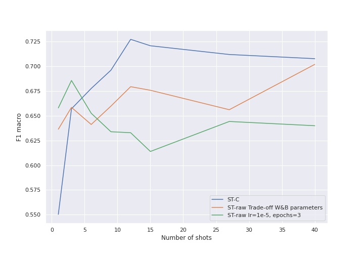 GitHub - MorenoSara/Few-Shot_Text_Classification: Few-shot text ...