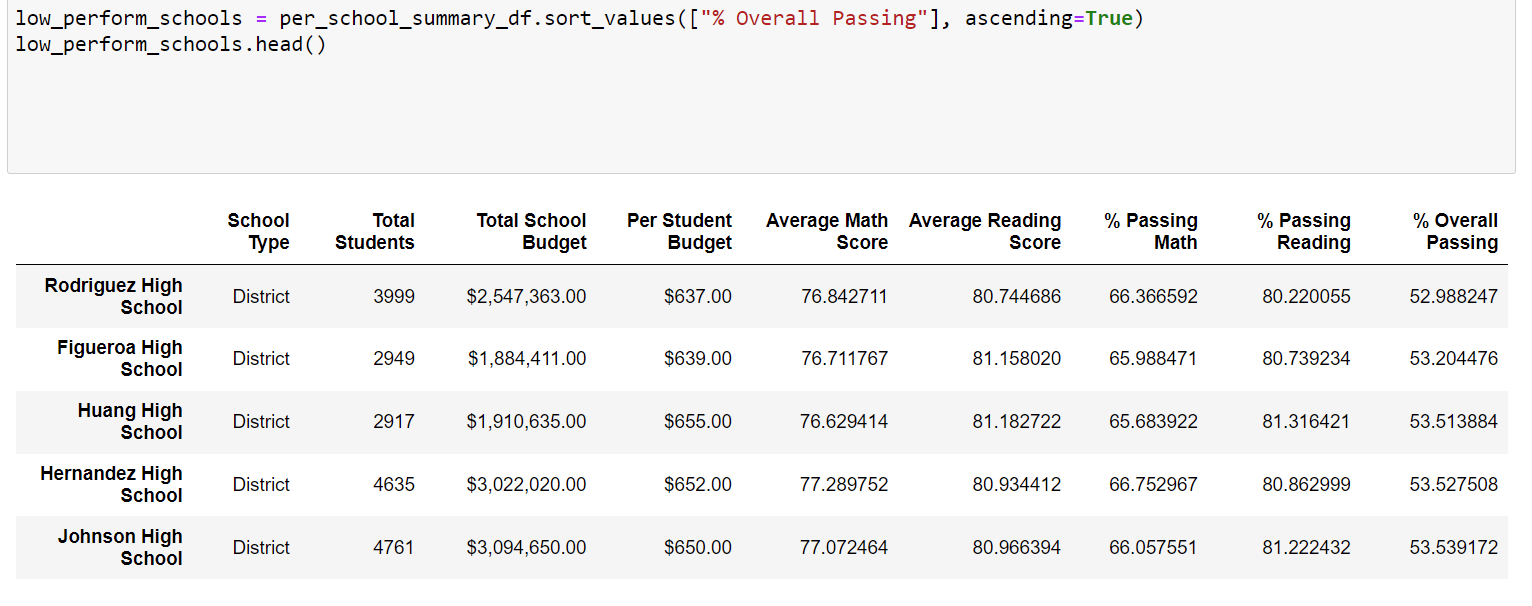GitHub - giraruba99/School_District_Analysis: This project's purpose is ...