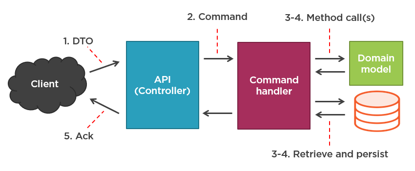 Domain Driven Design - bradyclifford/sdlc GitHub Wiki