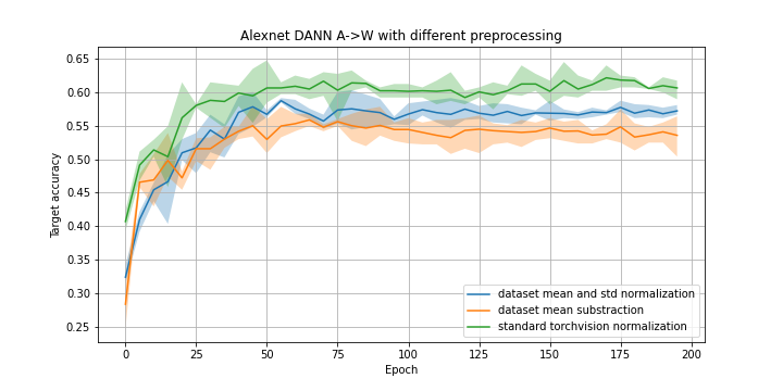 alexnet_dann_different_preprocessing