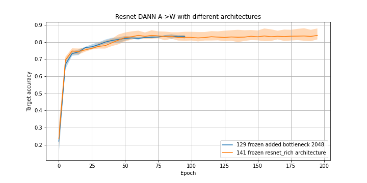 resnet_dann_different_architectures
