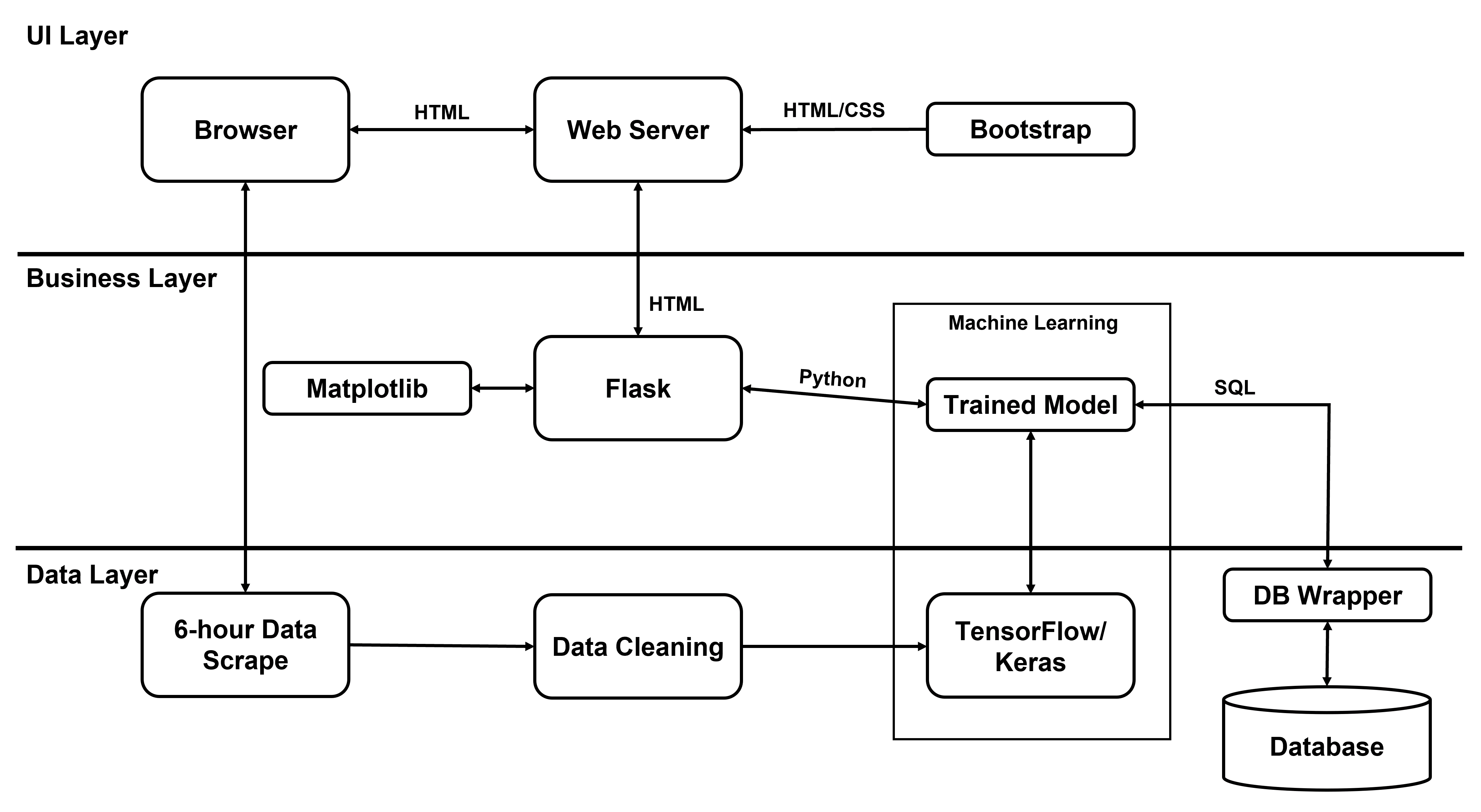CoastalForecastingTechnologyStackDiagram