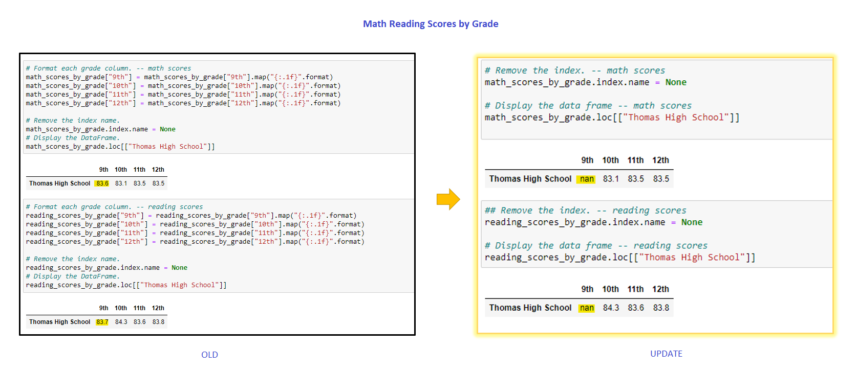GitHub - SYDsCorner/School_District_Analysis: Use Python and Pandas ...