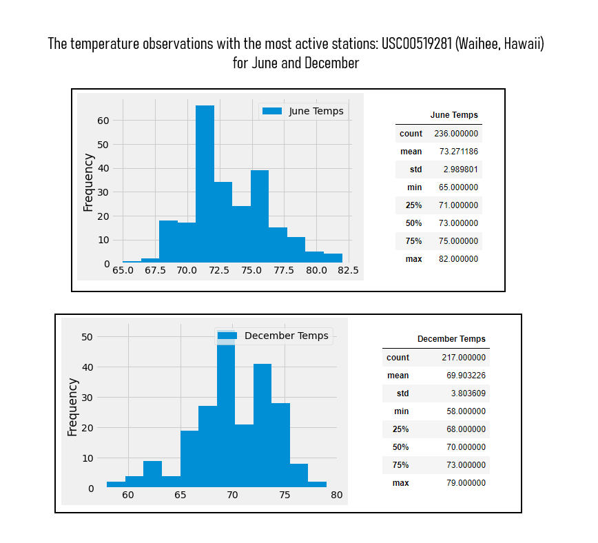 GitHub - SYDsCorner/Surfs_Up: Analyze and visualize climate data as you ...