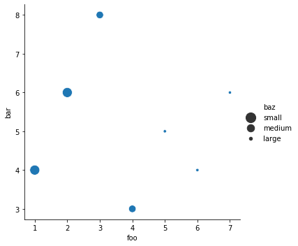 sizes in relplot legend are in reverse order with categorical data ...
