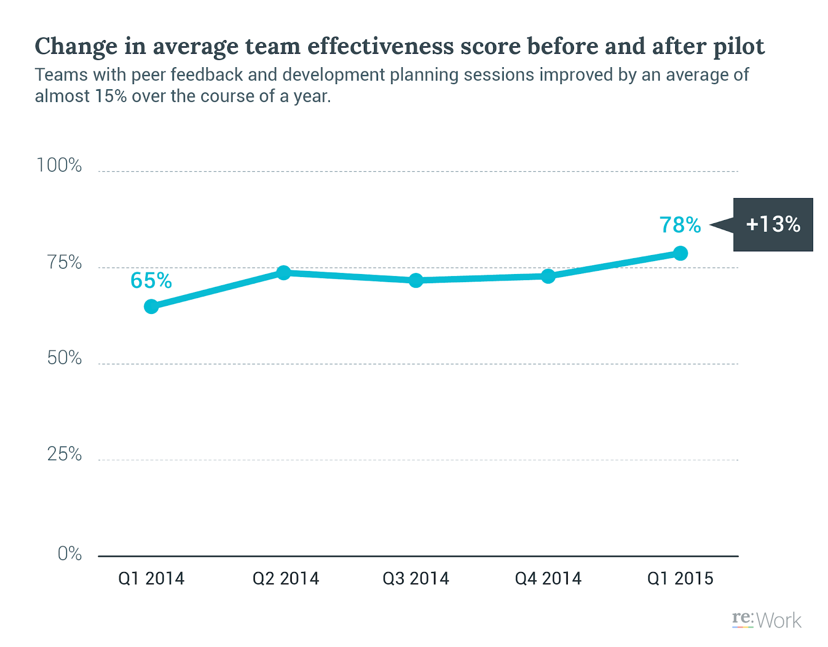 Google re:Work Return Path: Reorienting HR around team effectiveness ...
