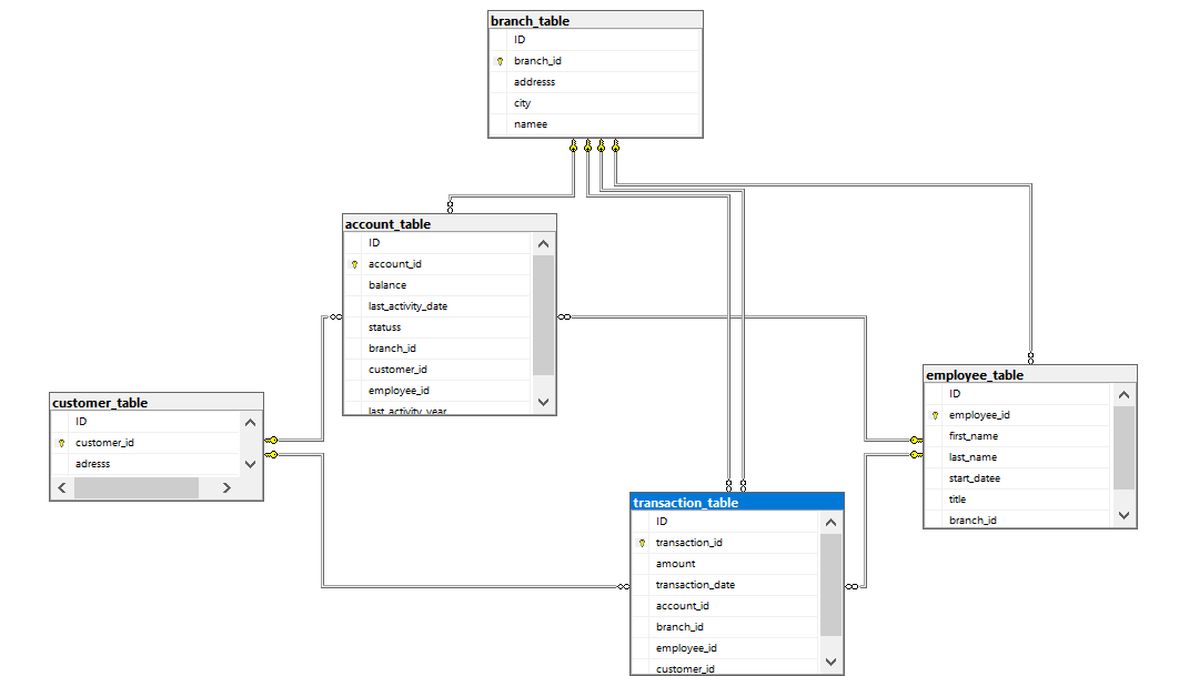GitHub - nicki1999/bank-database