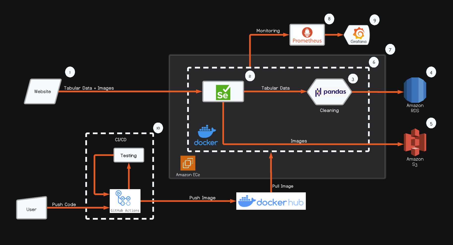GitHub - RaghulSekar1997/Data-Collection-Pipeline