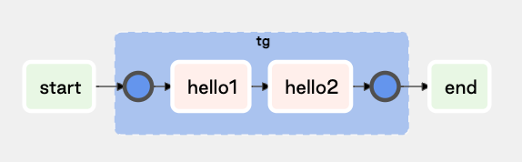 TaskGroup dependencies handled inconsistently · Issue #16764 · apache ...