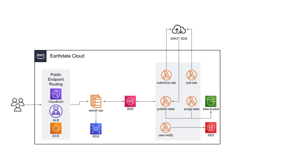 swodlr-infrastructure