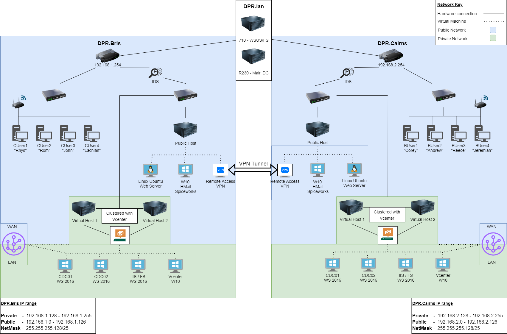 Network Github GitHub - Coreyo-git/Network-Design_DPR_Class: An Networking Assignment ...