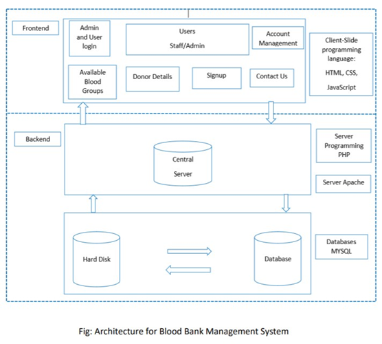 GitHub - AbhishekKandel/blood-bank-and-doner-mgmt-system: A project for ...