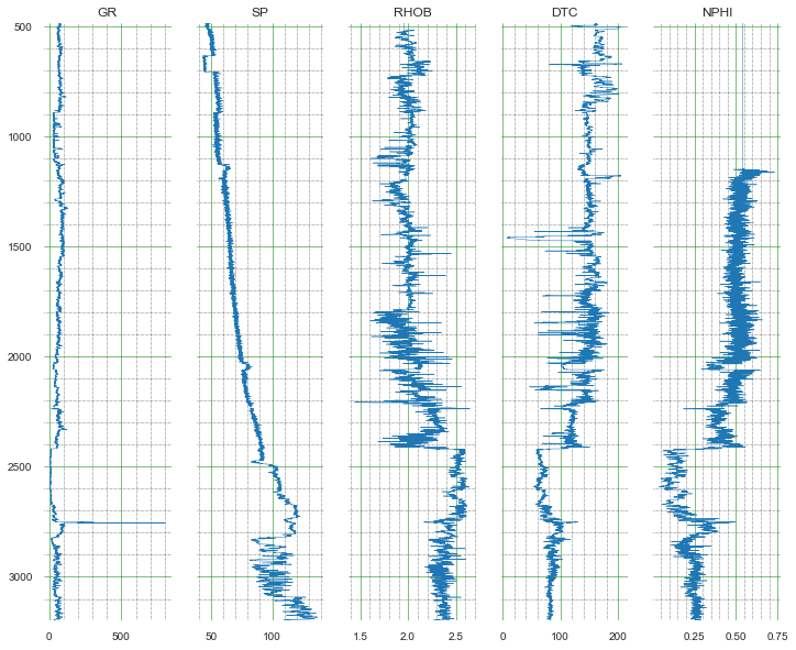 Github Unmilongeophysics Well Data Visualization And Lithology