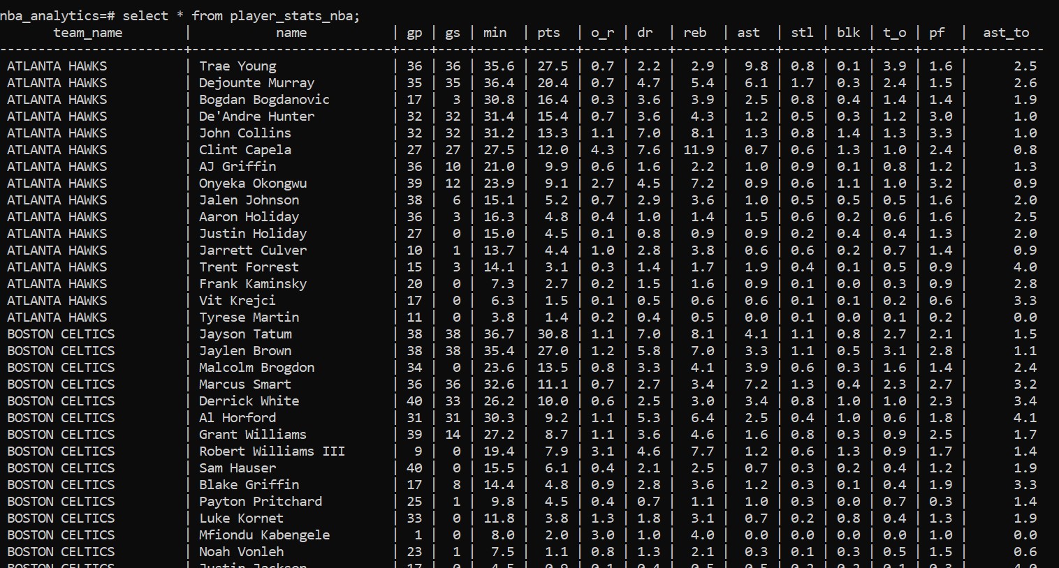 Nba Database GitHub - prathameshk30/Data-Engineering-NBA-Analytics
