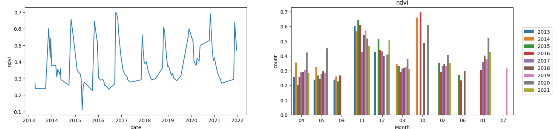 GitHub - pushpendraaa/NDVI-Analysis-Katoria-Village