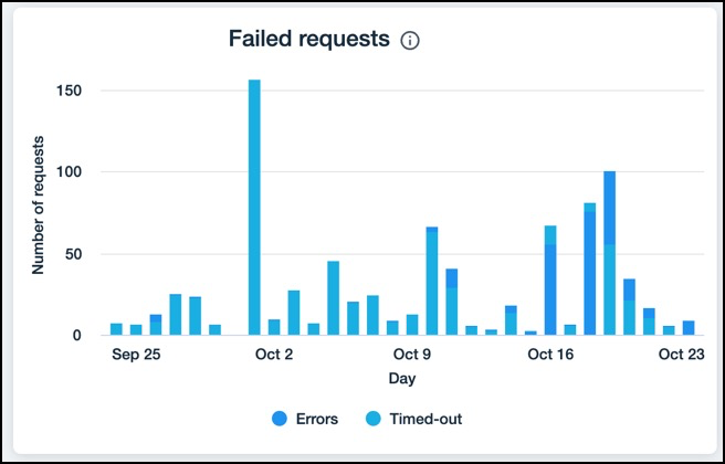 Failed requests panel