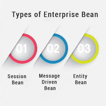 GitHub - DonGuillotine/java-bean-application: Building a Enterprise ...