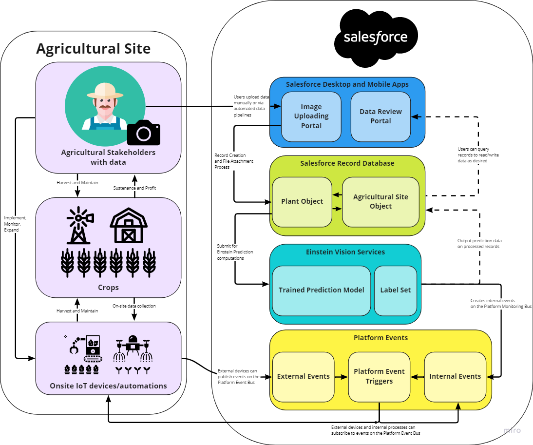 GitHub - tLefebure/agromatia: This student project is an open-source ...