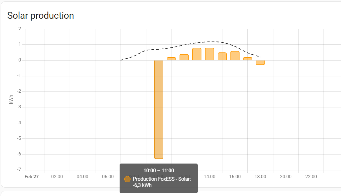 First Solar Values Solar Energy shows Negative values as first reading of the Day (in ...