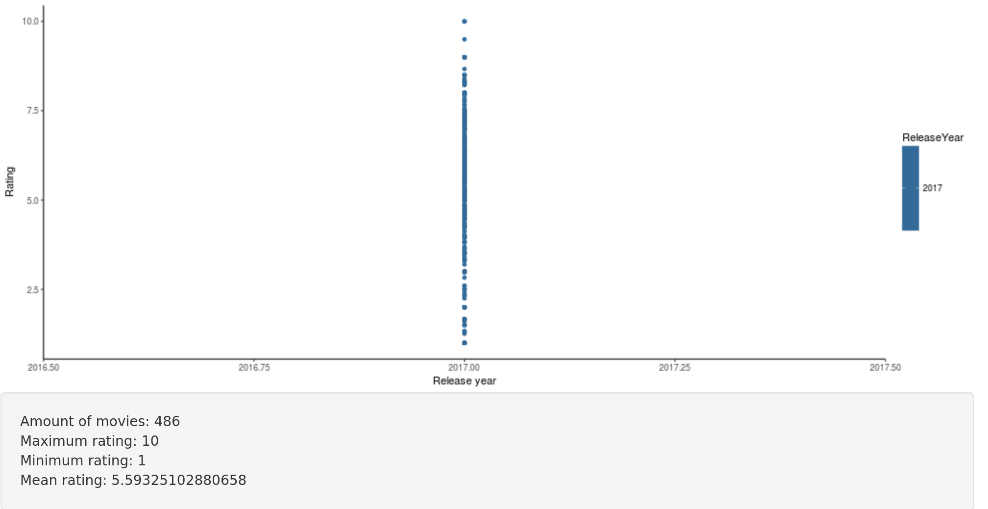 GitHub - mvannes/RMovieAnalyzer: Analyzes csv and webscraped data ...