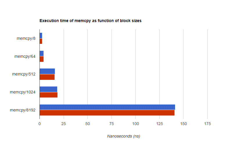 gb2gc CLI example chart output
