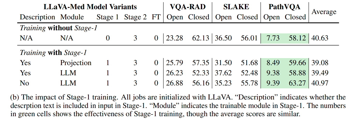 The performance without stage 1 training? · Issue #8 · microsoft/LLaVA ...