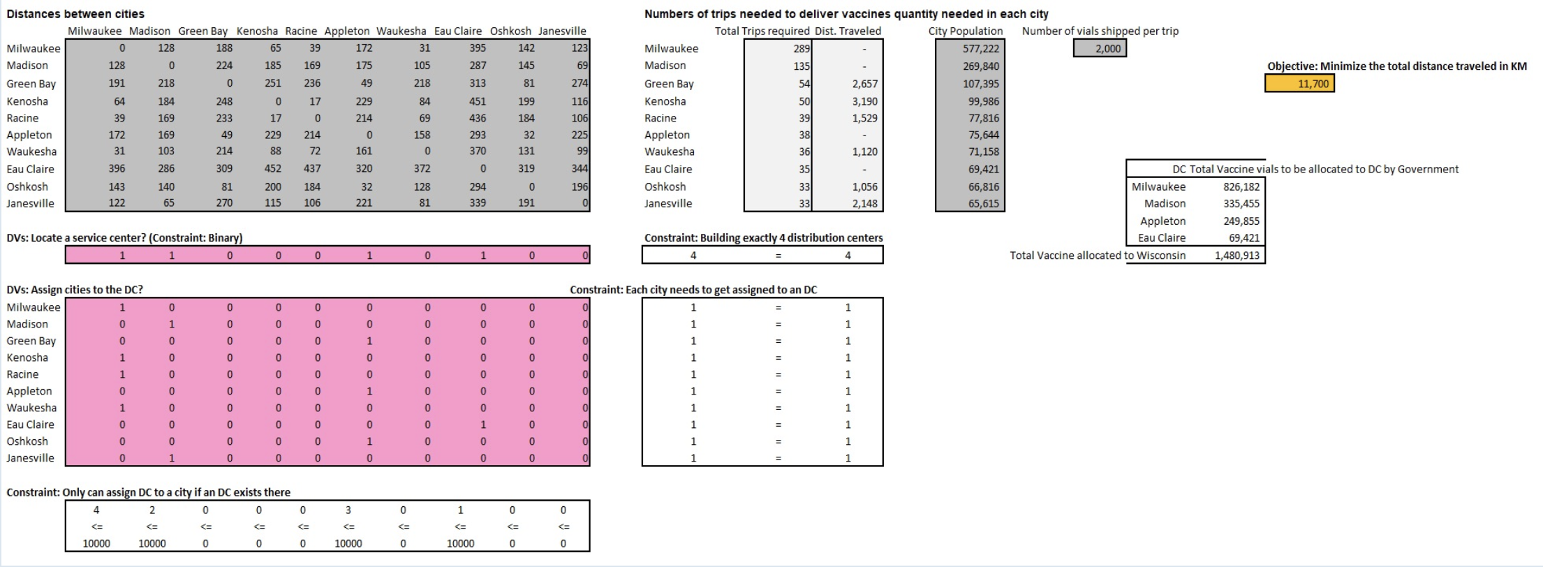 GitHub - rahulhrjuvi/Vaccine_Distribution_Optimization: A Vaccine ...