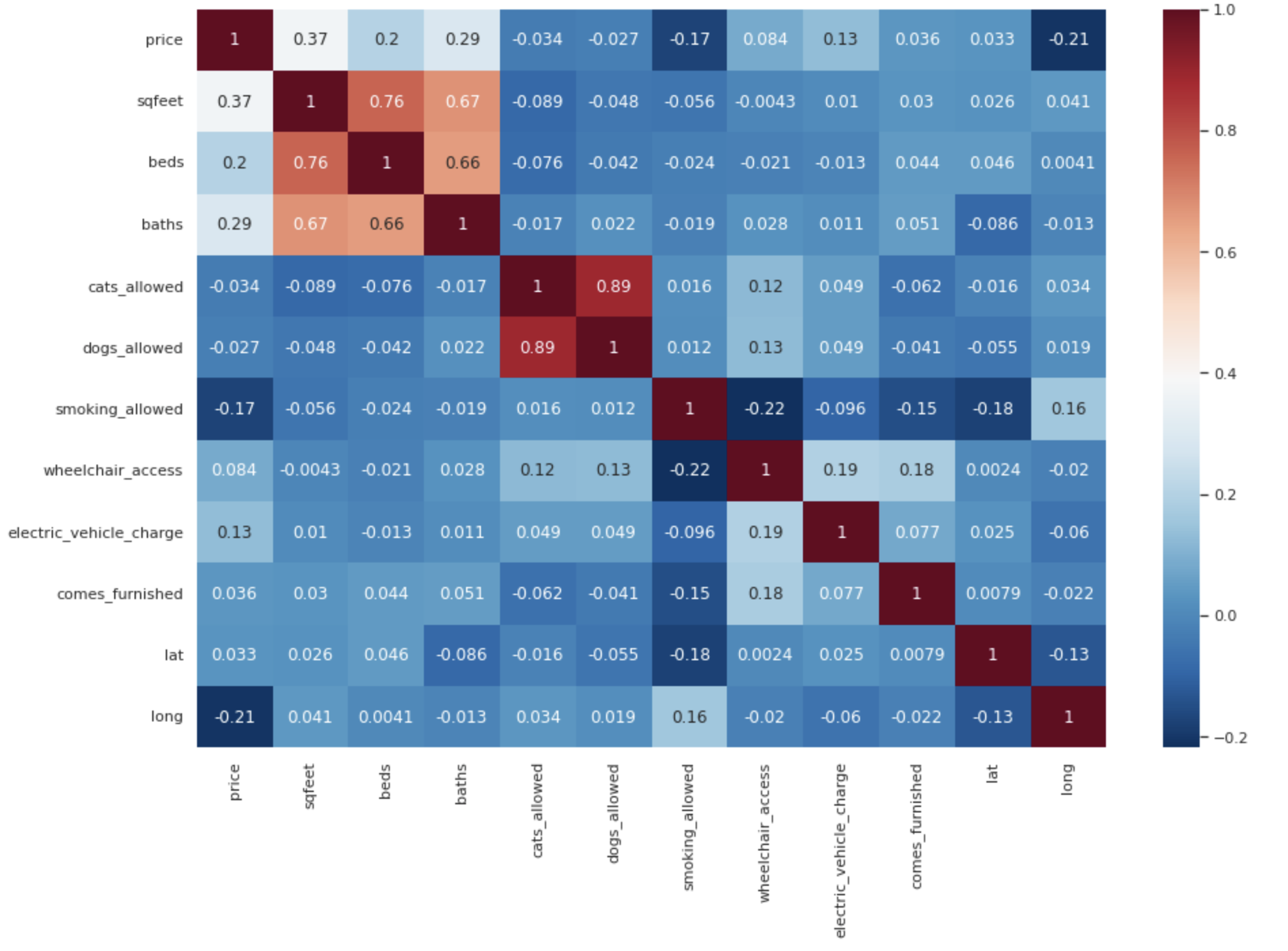 GitHub - kliang696/Rental_Prediction: Develop ML models and utilize ...