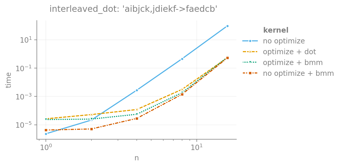 interleaved_dot