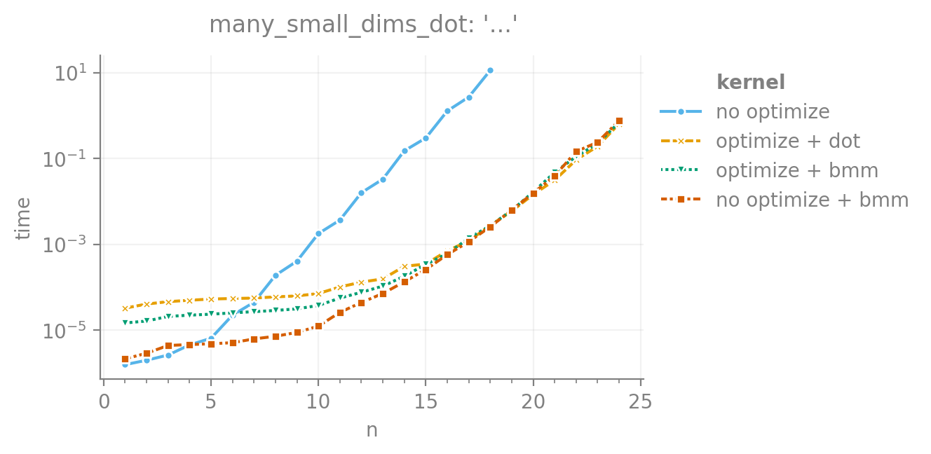 many_small_dims_dot